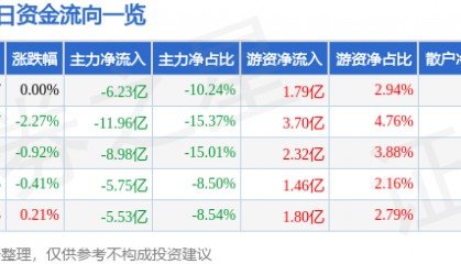 股票行情快报：东方财富（300059）3月24日主力资金净卖出6.23亿元
