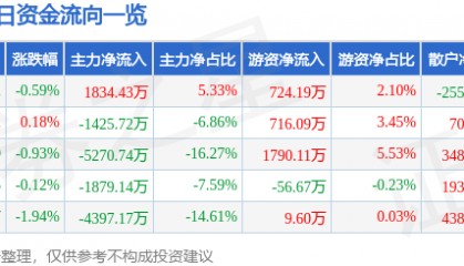 股票行情快报：均胜电子（600699）6月19日主力资金净买入1834.43万元
