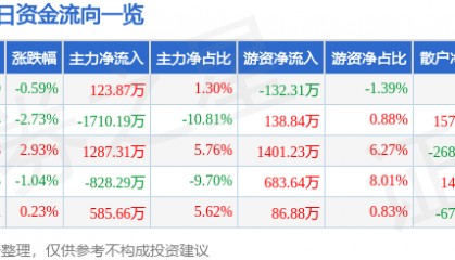 股票行情快报：皖通科技（002331）3月20日主力资金净买入123.87万元