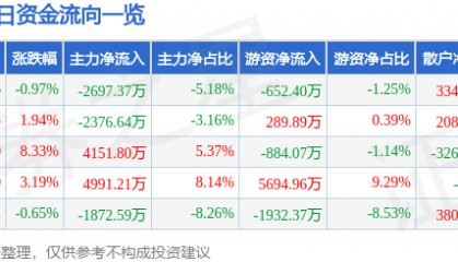 股票行情快报：银河磁体（300127）1月8日主力资金净卖出2697.37万元