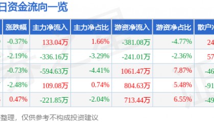 股票行情快报：东材科技（601208）12月18日主力资金净买入133.04万元