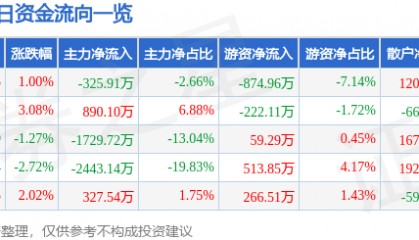 股票行情快报：保税科技（600794）12月12日主力资金净卖出325.91万元