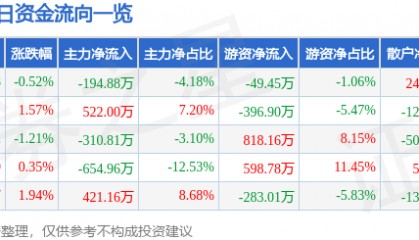 股票行情快报：恒大高新（002591）6月12日主力资金净卖出194.88万元