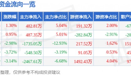 股票行情快报：华盛昌（002980）3月26日主力资金净买入482.81万元