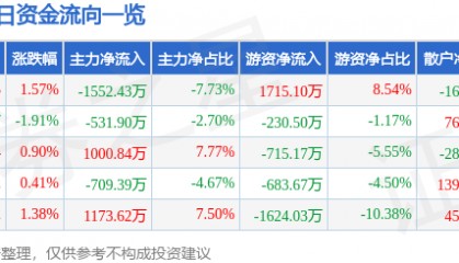 股票行情快报：久立特材（002318）6月4日主力资金净卖出1552.43万元