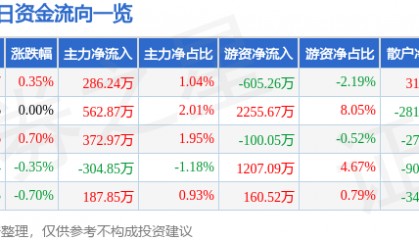 股票行情快报：浙商银行（601916）3月13日主力资金净买入286.24万元