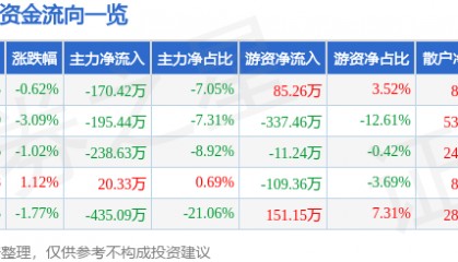 股票行情快报：ST熊猫（600599）1月27日主力资金净卖出170.42万元