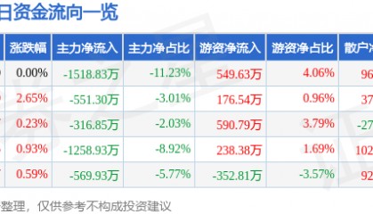 股票行情快报：长江传媒（600757）4月2日主力资金净卖出1518.83万元