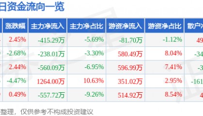 股票行情快报：龙溪股份（600592）12月26日主力资金净卖出415.29万元