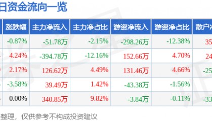 股票行情快报：尤夫股份（002427）1月15日主力资金净卖出51.78万元