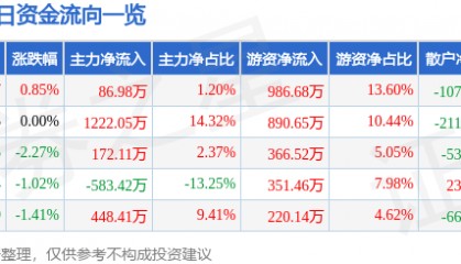 股票行情快报：冀东水泥（000401）5月7日主力资金净买入86.98万元