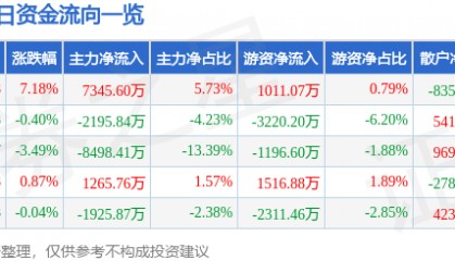 股票行情快报：中文在线（300364）1月14日主力资金净买入7345.60万元