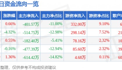 股票行情快报：浙江东日（600113）1月13日主力资金净卖出401.57万元