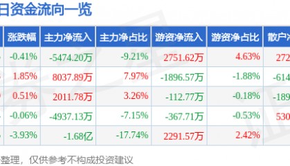 股票行情快报：中国稀土（000831）3月27日主力资金净卖出5474.20万元