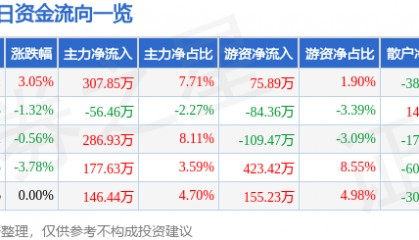 股票行情快报：准油股份（002207）4月29日主力资金净买入307.85万元