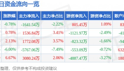 股票行情快报：康盛股份（002418）3月12日主力资金净卖出1641.54万元