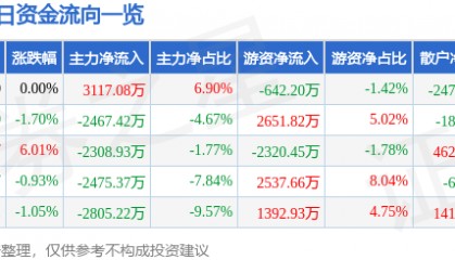 股票行情快报：东方电气（600875）4月3日主力资金净买入3117.08万元