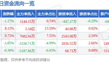 股票行情快报：麦格米特（002851）4月1日主力资金净买入1144.15万元