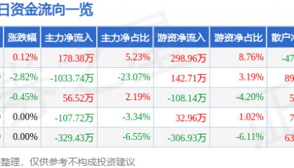 股票行情快报：奥美医疗（002950）6月16日主力资金净买入178.38万元