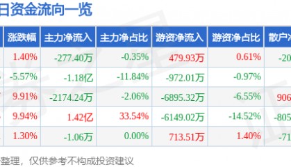股票行情快报：康盛股份（002418）2月17日主力资金净卖出277.40万元