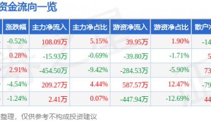 股票行情快报：华盛昌（002980）3月5日主力资金净买入108.09万元