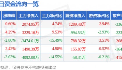 股票行情快报：东软载波（300183）12月27日主力资金净买入2074.95万元