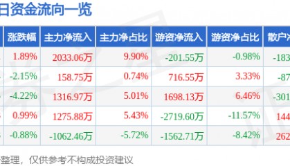 股票行情快报：东方电子（000682）5月6日主力资金净买入2033.06万元