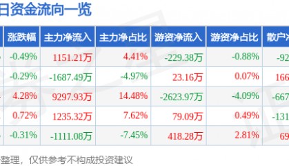 股票行情快报：东方电子（000682）3月21日主力资金净买入1151.21万元