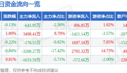 股票行情快报：久立特材（002318）8月22日主力资金净卖出641.95万元
