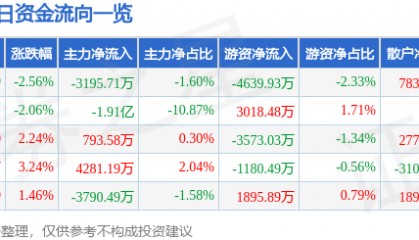 股票行情快报：中文在线（300364）2月13日主力资金净卖出3195.71万元