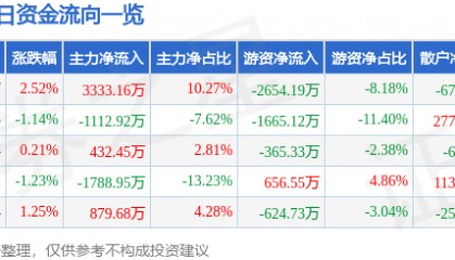 股票行情快报：东方电子（000682）3月12日主力资金净买入3333.16万元