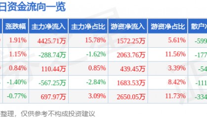 股票行情快报：瑞普生物（300119）7月1日主力资金净买入4425.71万元