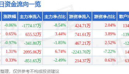 股票行情快报：东方电气（600875）4月22日主力资金净卖出1774.17万元