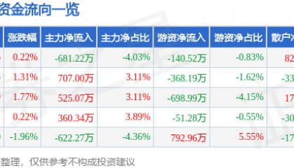 股票行情快报：康恩贝（600572）6月11日主力资金净卖出681.22万元