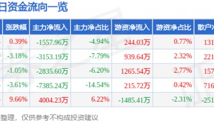 股票行情快报：天玑科技（300245）1月20日主力资金净卖出1557.96万元