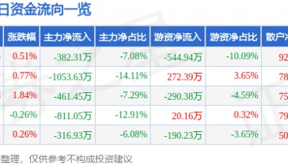 股票行情快报：常铝股份（002160）2月10日主力资金净卖出382.31万元