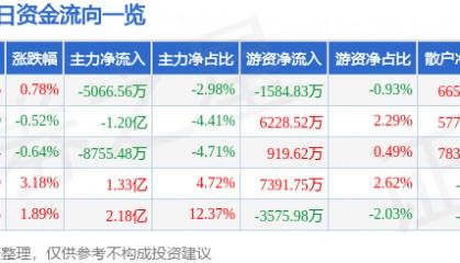 股票行情快报：上海电气（601727）7月24日主力资金净卖出5066.56万元