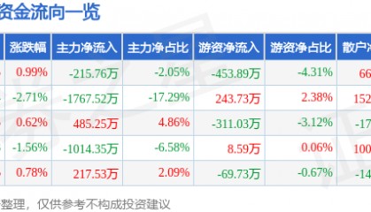 股票行情快报：多氟多（002407）1月13日主力资金净卖出215.76万元