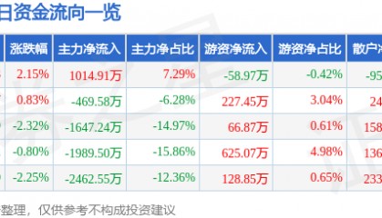 股票行情快报：高盟新材（300200）7月8日主力资金净买入1014.91万元
