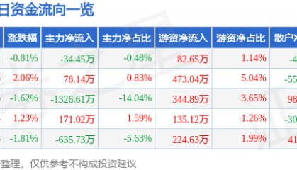 股票行情快报：大连重工（002204）2月20日主力资金净卖出34.45万元
