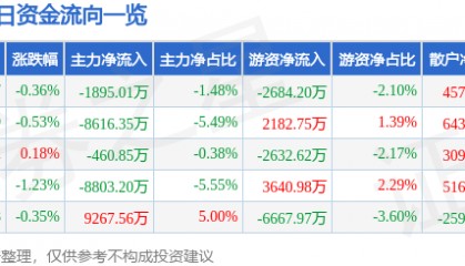 股票行情快报：中国联通（600050）3月28日主力资金净卖出1895.01万元