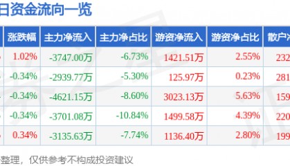股票行情快报：浙商银行（601916）4月2日主力资金净卖出3747.00万元