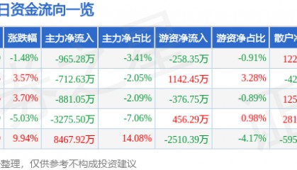 股票行情快报：亚泰集团（600881）1月8日主力资金净卖出965.28万元