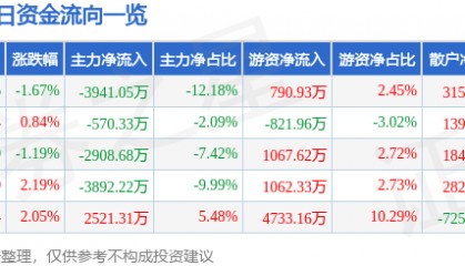 股票行情快报：均胜电子（600699）5月9日主力资金净卖出3941.05万元