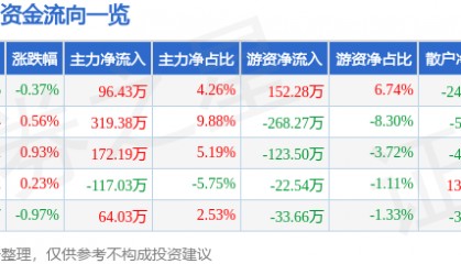 股票行情快报：张裕Ａ（000869）2月11日主力资金净买入96.43万元