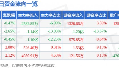 股票行情快报：云南铜业（000878）7月7日主力资金净卖出2582.85万元