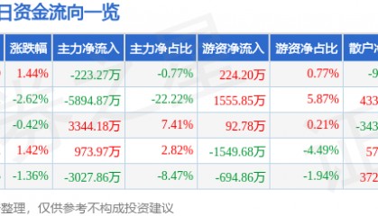 股票行情快报：银河磁体（300127）3月11日主力资金净卖出223.27万元
