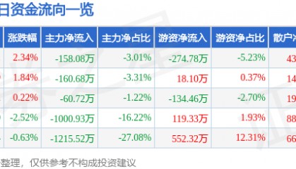 股票行情快报：开山股份（300257）6月24日主力资金净卖出158.08万元