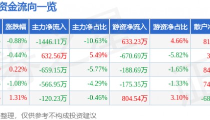 股票行情快报：太阳能（000591）2月14日主力资金净卖出1446.11万元