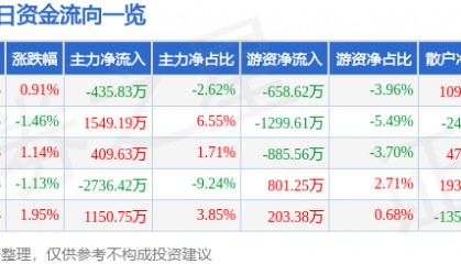 股票行情快报：东软集团（600718）1月13日主力资金净卖出435.83万元